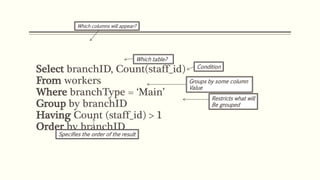 Select branchID, Count(staff_id)
From workers
Where branchType = ‘Main’
Group by branchID
Having Count (staff_id) > 1
Order by branchID
Which columns will appear?
Which table?
Condition
Groups by some column
Value
Restricts what will
Be grouped
Specifies the order of the result
 