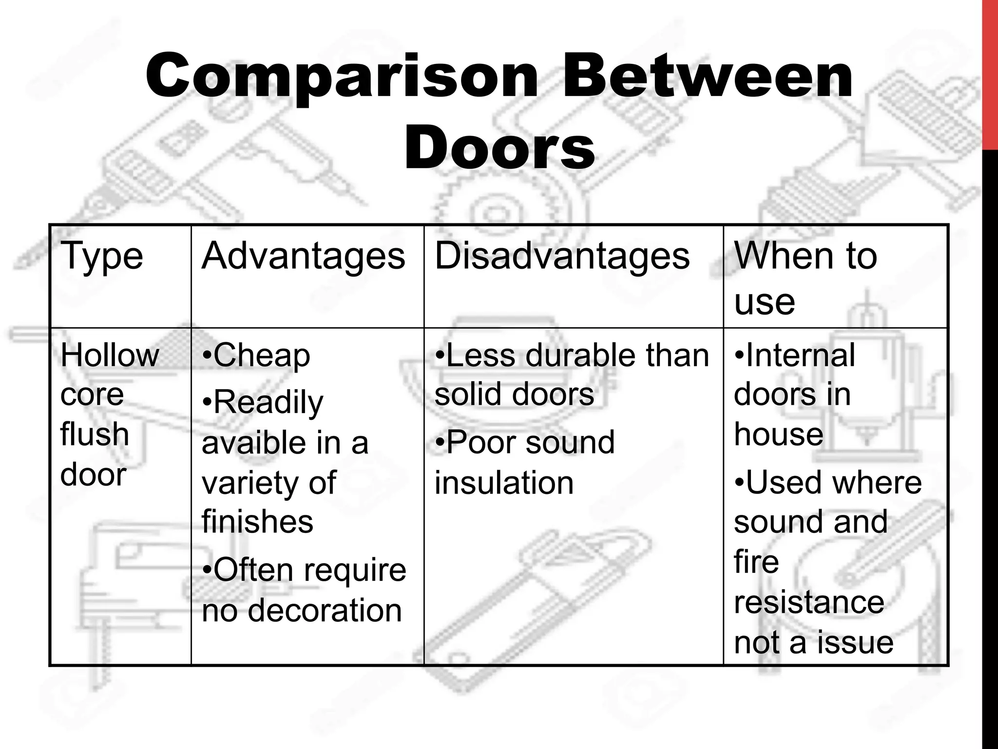 Comparison Between
Doors
Type Advantages Disadvantages When to
use
Hollow
core
flush
door
• Cheap
• Readily
avaible in a
variety of
finishes
• Often require
no decoration
• Less durable than
solid doors
• Poor sound
insulation
• Internal
doors in
house
• Used where
sound and
fire
resistance
not a issue
 