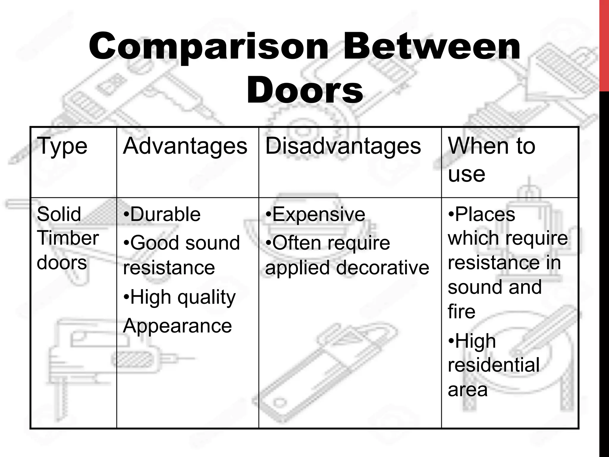 Type Advantages Disadvantages When to
use
Solid
Timber
doors
• Durable
• Good sound
resistance
• High quality
Appearance
• Expensive
• Often require
applied decorative
• Places
which require
resistance in
sound and
fire
• High
residential
area
Comparison Between
Doors
 
