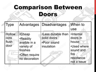 Comparison Between
Doors
Type Advantages Disadvantages When to
use
Hollow
core
flush
door
• Cheap
• Readily
avaible in a
variety of
finishes
• Often require
no decoration
• Less durable than
solid doors
• Poor sound
insulation
• Internal
doors in
house
• Used where
sound and
fire
resistance
not a issue
 