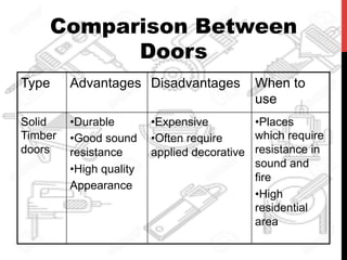 Type Advantages Disadvantages When to
use
Solid
Timber
doors
• Durable
• Good sound
resistance
• High quality
Appearance
• Expensive
• Often require
applied decorative
• Places
which require
resistance in
sound and
fire
• High
residential
area
Comparison Between
Doors
 