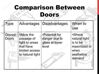Type Advantages Disadvantages When to
use
Glazed
Doors
• Allow the
passage of
light to areas
that have
limited access
to natural light
• Potential for
danger due to
glass at lower
level
• Where
natural light
is to be
maximized or
when
aesthetics
demand
Comparison Between
Doors
 