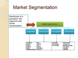 Market Segmentation
Subdivision of a
population into
segments with
similar
characteristics
4
 