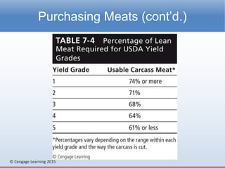 © Cengage Learning 2015
Purchasing Meats (cont’d.)
 