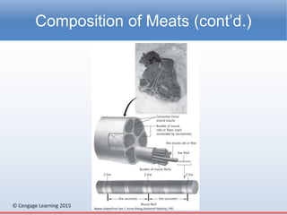 © Cengage Learning 2015
Composition of Meats (cont’d.)
 