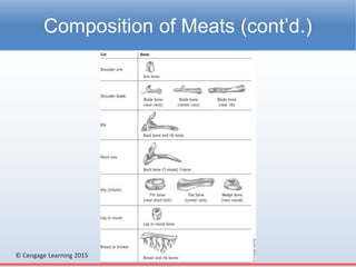 © Cengage Learning 2015
Composition of Meats (cont’d.)
 