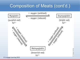 © Cengage Learning 2015
Composition of Meats (cont’d.)
 