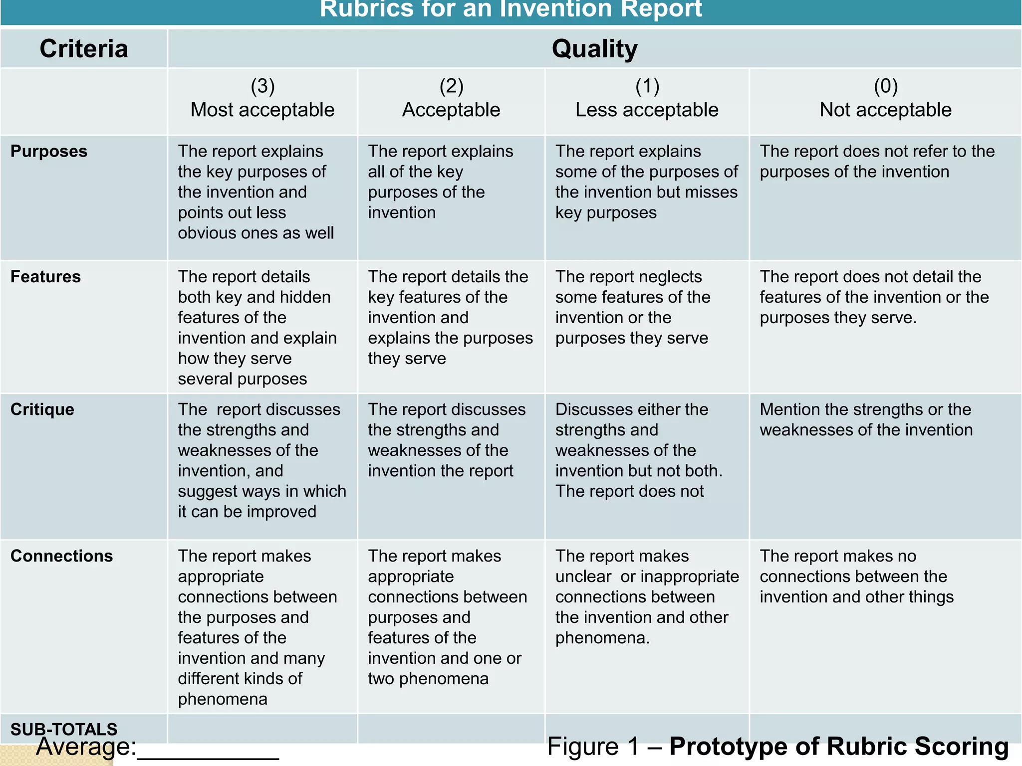 Rubrics for an Invention Report
Criteria Quality
(3)
Most acceptable
(2)
Acceptable
(1)
Less acceptable
(0)
Not acceptable
Purposes The report explains
the key purposes of
the invention and
points out less
obvious ones as well
The report explains
all of the key
purposes of the
invention
The report explains
some of the purposes of
the invention but misses
key purposes
The report does not refer to the
purposes of the invention
Features The report details
both key and hidden
features of the
invention and explain
how they serve
several purposes
The report details the
key features of the
invention and
explains the purposes
they serve
The report neglects
some features of the
invention or the
purposes they serve
The report does not detail the
features of the invention or the
purposes they serve.
Critique The report discusses
the strengths and
weaknesses of the
invention, and
suggest ways in which
it can be improved
The report discusses
the strengths and
weaknesses of the
invention the report
Discusses either the
strengths and
weaknesses of the
invention but not both.
The report does not
Mention the strengths or the
weaknesses of the invention
Connections The report makes
appropriate
connections between
the purposes and
features of the
invention and many
different kinds of
phenomena
The report makes
appropriate
connections between
purposes and
features of the
invention and one or
two phenomena
The report makes
unclear or inappropriate
connections between
the invention and other
phenomena.
The report makes no
connections between the
invention and other things
SUB-TOTALS
Average:__________ Figure 1 – Prototype of Rubric Scoring
 