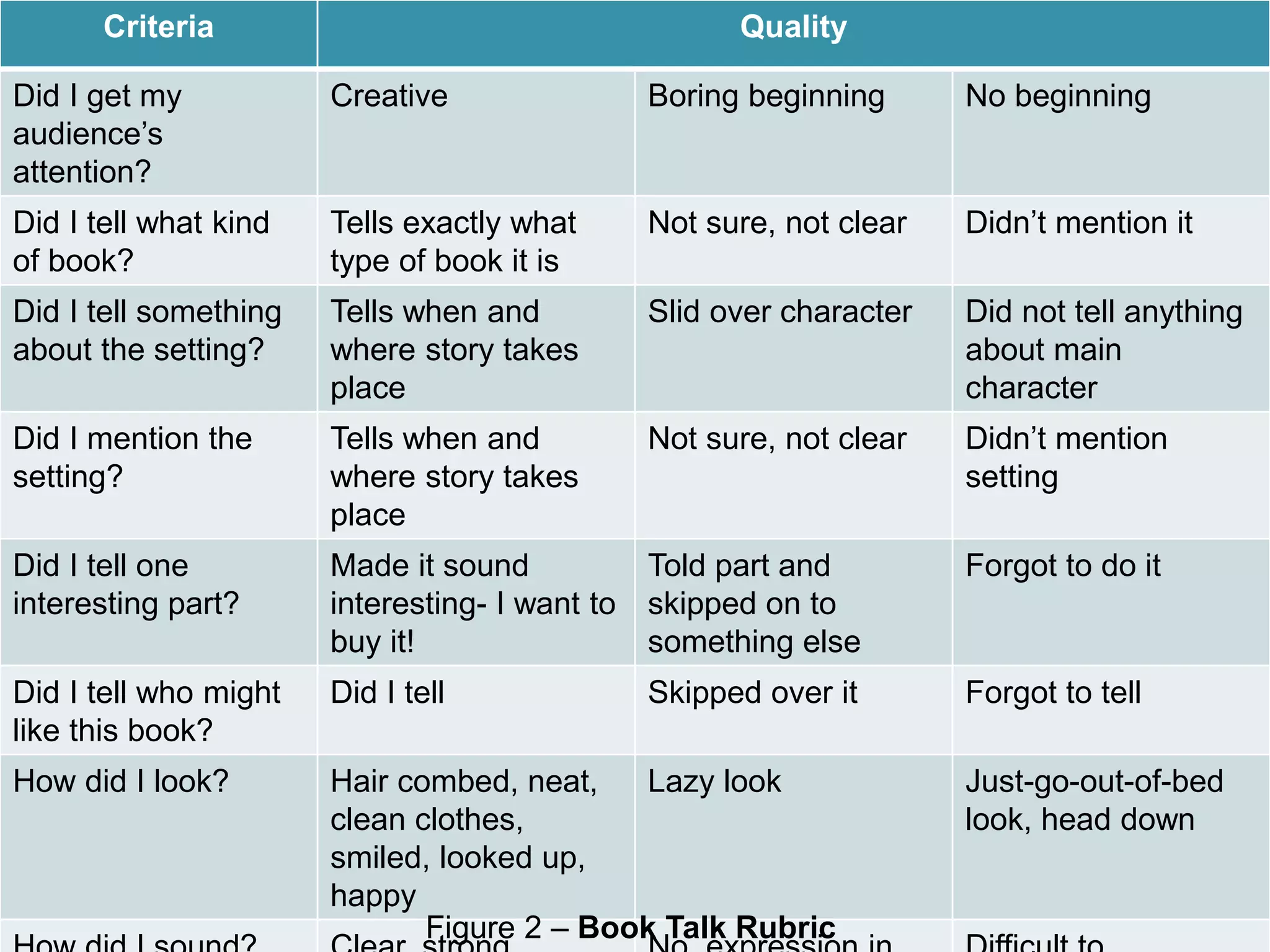 Criteria Quality
Did I get my
audience’s
attention?
Creative Boring beginning No beginning
Did I tell what kind
of book?
Tells exactly what
type of book it is
Not sure, not clear Didn’t mention it
Did I tell something
about the setting?
Tells when and
where story takes
place
Slid over character Did not tell anything
about main
character
Did I mention the
setting?
Tells when and
where story takes
place
Not sure, not clear Didn’t mention
setting
Did I tell one
interesting part?
Made it sound
interesting- I want to
buy it!
Told part and
skipped on to
something else
Forgot to do it
Did I tell who might
like this book?
Did I tell Skipped over it Forgot to tell
How did I look? Hair combed, neat,
clean clothes,
smiled, looked up,
happy
Lazy look Just-go-out-of-bed
look, head down
Figure 2 – Book Talk Rubric
 