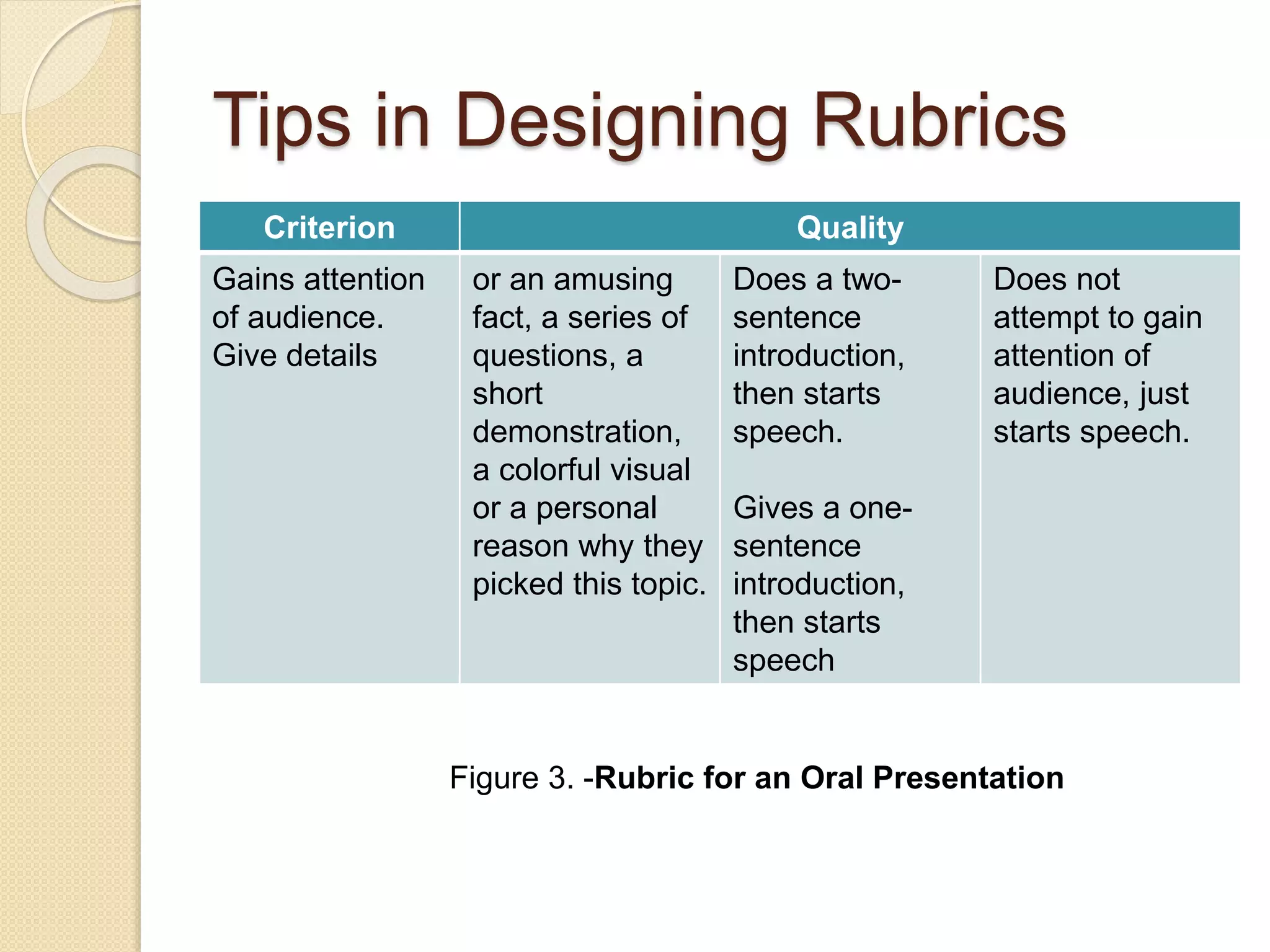 Tips in Designing Rubrics
Criterion Quality
Gains attention
of audience.
Give details
or an amusing
fact, a series of
questions, a
short
demonstration,
a colorful visual
or a personal
reason why they
picked this topic.
Does a two-
sentence
introduction,
then starts
speech.
Gives a one-
sentence
introduction,
then starts
speech
Does not
attempt to gain
attention of
audience, just
starts speech.
Figure 3. -Rubric for an Oral Presentation
 