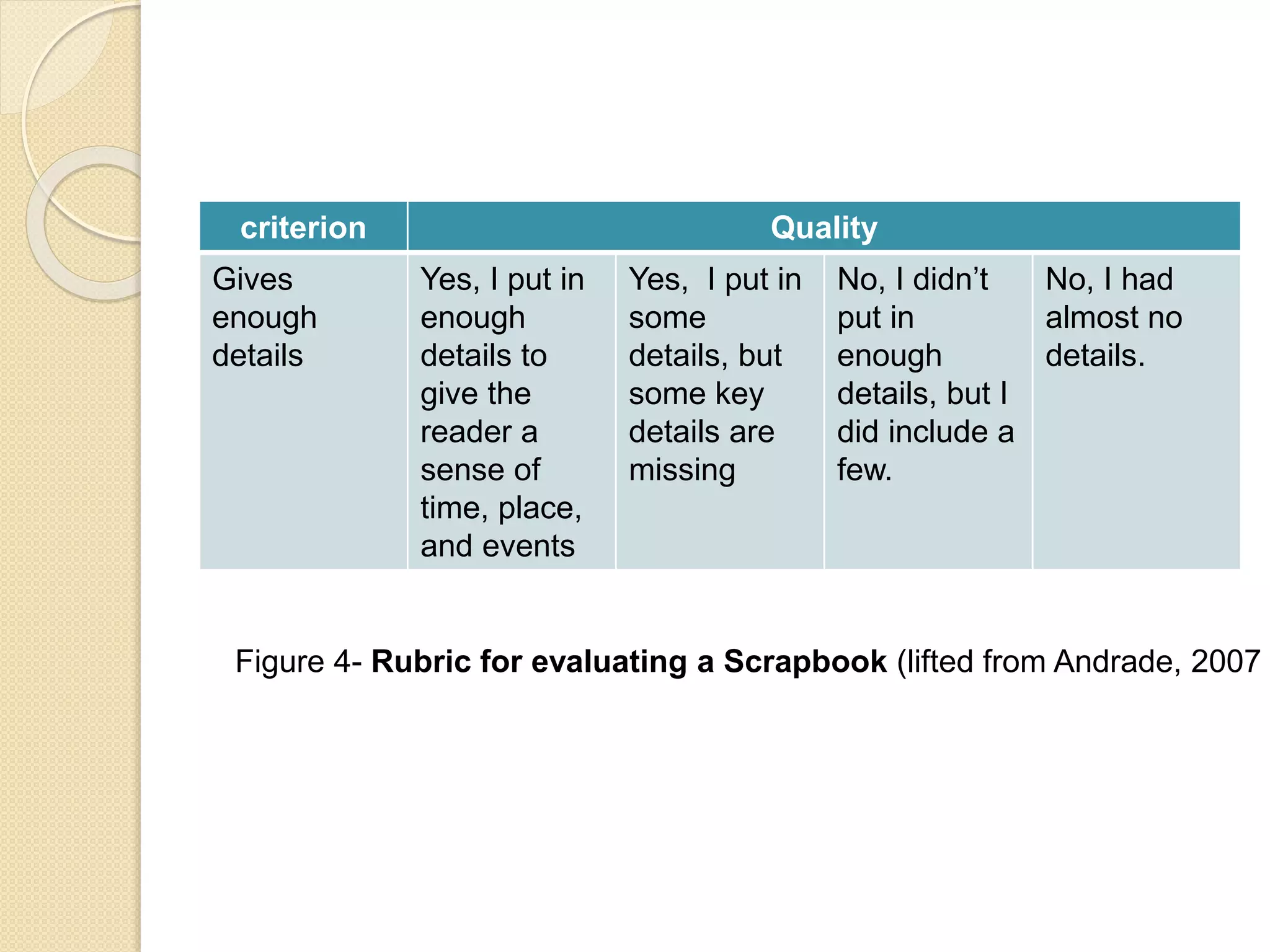 criterion Quality
Gives
enough
details
Yes, I put in
enough
details to
give the
reader a
sense of
time, place,
and events
Yes, I put in
some
details, but
some key
details are
missing
No, I didn’t
put in
enough
details, but I
did include a
few.
No, I had
almost no
details.
Figure 4- Rubric for evaluating a Scrapbook (lifted from Andrade, 2007
 