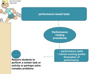 performance-based tests
Performance
Testing
procedures
• performance tasks
• rubrics scoring guides
•Exemplars of
performa...