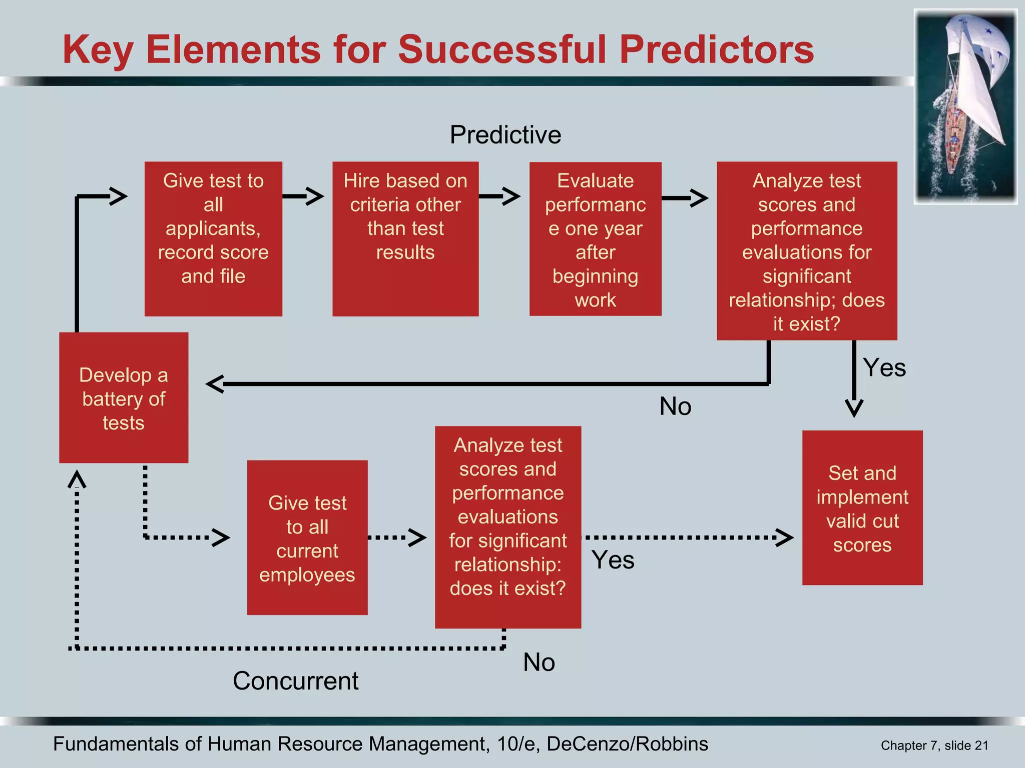 Fundamentals of Human Resource Management, 10/e, DeCenzo/Robbins Chapter 7, slide 21
Key Elements for Successful Predictors
Give test to
all
applicants,
record score
and file
Hire based on
criteria other
than test
results
Evaluate
performanc
e one year
after
beginning
work
Set and
implement
valid cut
scores
Give test
to all
current
employees
Predictive
Concurrent
Develop a
battery of
tests
Analyze test
scores and
performance
evaluations for
significant
relationship; does
it exist?
Analyze test
scores and
performance
evaluations
for significant
relationship:
does it exist?
Yes
No
Yes
No
 