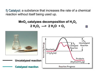 f) Catalyst:f) Catalyst: a substance that increases the rate of a chemical
reaction without itself being used up.
Uncatalyzed reactionUncatalyzed reaction
Catalyzed reactionCatalyzed reaction
MnOMnO22 catalyzes decomposition of Hcatalyzes decomposition of H22OO22
2 H2 H22OO22 ---> 2 H---> 2 H22O + OO + O22
 