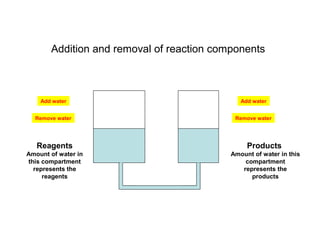 Addition and removal of reaction components
Reagents
Amount of water in
this compartment
represents the
reagents
Products
Amount of water in this
compartment
represents the
products
Add water
Remove water
Add water
Remove water
 