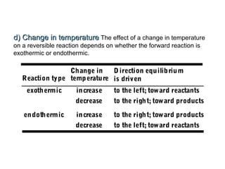 d) Change in temperatured) Change in temperature The effect of a change in temperature
on a reversible reaction depends on whether the forward reaction is
exothermic or endothermic.
Reaction type
exothermic
endothermic
Change in
temperature
increase
decrease
increase
decrease
D irection equilibrium
is driven
to the left; toward reactants
to the right; toward products
to the right; toward products
to the left; toward reactants
 