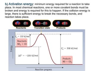 b) Activation energy:b) Activation energy: minimum energy required for a reaction to take
place. In most chemical reactions, one or more covalent bonds must be
broken and energy is required for this to happen. If the collision energy is
large, there is sufficient energy to break the necessary bonds, and
reaction takes place.
Transition stateReactants Products
 