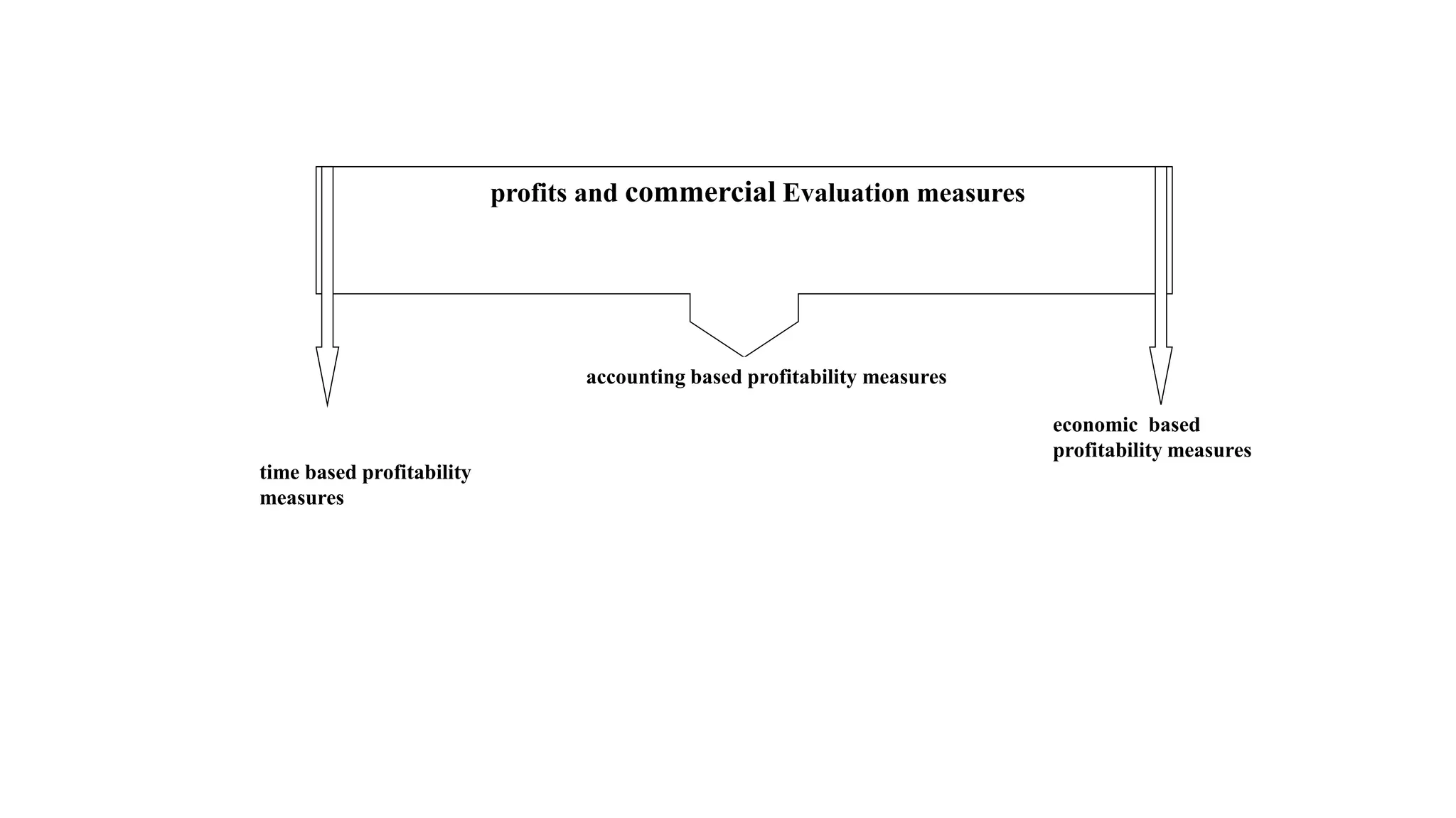 profits and commercial Evaluation measures
accounting based profitability measures
economic based
profitability measures
time based profitability
measures
 