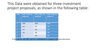 This Data were obtained for three investment
project proposals, as shown in the following table:
time Cash in flow for
project (a)
Cash in flow for
project (b)
Cash in flow for
project (c)
1 (400) (600) (800)
2 150 250 200
3 140 150 150
4 100 200 200
5 0 180 180
6 0 0 0If the interest rate 10%, use NPV to decide which project is the best alternative
 