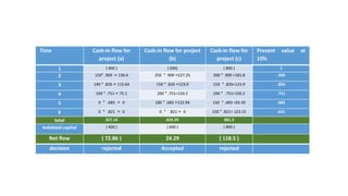 Time Cash-in flow for
project (a)
Cash-in flow for project
(b)
Cash-in flow for
project (c)
Present value at
10%
1 ( 400 ) ( 600) ( 800 ) 1
2 150* .909 = 136.4 250 * .909 =227.25 200 * .909 =181.8 .909
3 140 * .826 = 115.64 150 * .826 =123.9 150 * .826=123.9 .826
4 100 * .751 = 75.1 200 * .751=150.2 200 * .751=150.2 .751
5 0 * .683 = 0 180 * .683 =122.94 150 * .683 =02.45 .683
6 0 * .821 = 0 0 * .821 = 0 150 * .821= 123.15 .621
total 327.14 624.29 681.5
Indebted capital ( 400 ) ( 600 ) ( 800 )
Net flow ( 72.86 ) 24.29 ( 118.5 )
decision rejected Accepted rejected
 
