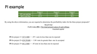PI example
Project 1 Project 2 Project 3
NPV out cash flow ( 400 ) ( 600) ( 800 )
NPV in cash flow 327.14 624.29 681.5
By using the above information, you are required to determine the profitability index for the three project proposals?
PI for project 1= 327.5/400 = .871 note its less than one its rejected
PI for project 2= 624.29/600 = 1.04 note its greater than one its accepted
PI for project 3= 681.5/800 = .85 note its less than one its rejected
Recall that
Profit index (PI) = The total present value of cash inflows
Invested capital
 