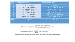 year Cost present value Return present value
0 120 * 1 = 120 ZERO
1 75 * .926 = 69.45 115 * 926.0 = 106.49
2 80 * 0.857 =68.56 120 * 0.857 = 102.84
3 85 * .794 = 67.49 125 * 0.794 = 99.25
4 95* .73 =69.83 135 * 0.735 = 99.225
5 100 * .681 = 68.10 140 * 0.681 = 95.34
total 463.43 503.15
𝑅𝑒𝑡𝑢𝑟𝑛 𝑜𝑛 𝑐𝑜𝑠𝑡 𝑟𝑎𝑡𝑖𝑜 =
𝑝𝑟𝑒𝑠𝑒𝑛𝑡 𝑣𝑎𝑙𝑢𝑒 𝑜𝑓 𝑟𝑒𝑡𝑢𝑟𝑛
𝑝𝑟𝑒𝑠𝑒𝑛𝑡 𝑣𝑎𝑙𝑢𝑒 𝑜𝑓 𝑐𝑜𝑠𝑡
− 1
𝑅𝑒𝑡𝑢𝑟𝑛 𝑜𝑛 𝑐𝑜𝑠𝑡 𝑟𝑎𝑡𝑖𝑜 =
503.15
463.43
− 1= .08 OR 8%
because the rate of return on cost is greater than ZREO the project is acceptable.
 