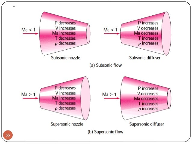 fluid compressible