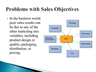 In the business world,
poor sales results can
be due to any of the
other marketing mix
variables, including
product design or
quality, packaging,
distribution, or
pricing.
 