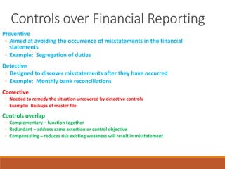 Controls over Financial Reporting
Preventive
◦ Aimed at avoiding the occurrence of misstatements in the financial
statements
◦ Example: Segregation of duties
Detective
◦ Designed to discover misstatements after they have occurred
◦ Example: Monthly bank reconciliations
Corrective
◦ Needed to remedy the situation uncovered by detective controls
◦ Example: Backups of master file
Controls overlap
◦ Complementary – function together
◦ Redundant – address same assertion or control objective
◦ Compensating – reduces risk existing weakness will result in misstatement
 