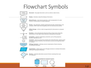 7-21
Flowchart Symbols
 