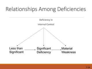 7-34
Relationships Among Deficiencies
Deficiency in
Internal Control
Less than
Significant
Significant
Deficiency
Material
Weakness
 