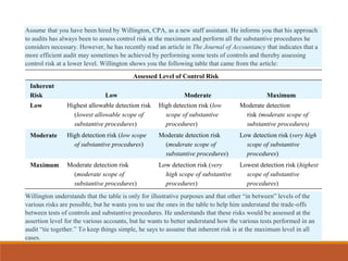 Assume that you have been hired by Willington, CPA, as a new staff assistant. He informs you that his approach
to audits has always been to assess control risk at the maximum and perform all the substantive procedures he
considers necessary. However, he has recently read an article in The Journal of Accountancy that indicates that a
more efficient audit may sometimes be achieved by performing some tests of controls and thereby assessing
control risk at a lower level. Willington shows you the following table that came from the article:
Assessed Level of Control Risk
Inherent
Risk Low Moderate Maximum
Low Highest allowable detection risk
(lowest allowable scope of
substantive procedures)
High detection risk (low
scope of substantive
procedures)
Moderate detection
risk (moderate scope of
substantive procedures)
Moderate High detection risk (low scope
of substantive procedures)
Moderate detection risk
(moderate scope of
substantive procedures)
Low detection risk (very high
scope of substantive
procedures)
Maximum Moderate detection risk
(moderate scope of
substantive procedures)
Low detection risk (very
high scope of substantive
procedures)
Lowest detection risk (highest
scope of substantive
procedures)
Willington understands that the table is only for illustrative purposes and that other “in between” levels of the
various risks are possible, but he wants you to use the ones in the table to help him understand the trade-offs
between tests of controls and substantive procedures. He understands that these risks would be assessed at the
assertion level for the various accounts, but he wants to better understand how the various tests performed in an
audit “tie together.” To keep things simple, he says to assume that inherent risk is at the maximum level in all
cases.
 
