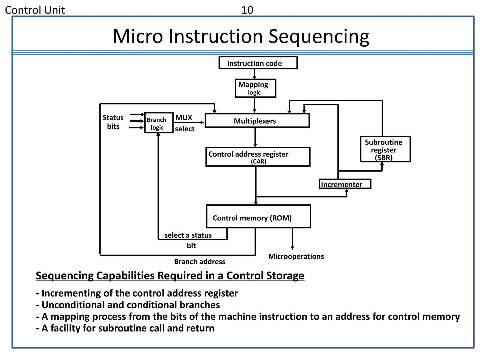 Control Unit 10
Micro Instruction Sequencing
Sequencing Capabilities Required in a Control Storage
- Incrementing of the control address register
- Unconditional and conditional branches
- A mapping process from the bits of the machine instruction to an address for control memory
- A facility for subroutine call and return
Instruction code
Mapping
logic
Multiplexers
Control memory (ROM)
Subroutine
register
(SBR)
Branch
logic
Status
bits
Microoperations
Control address register
(CAR)
Incrementer
MUX
select
select a status
bit
Branch address
 