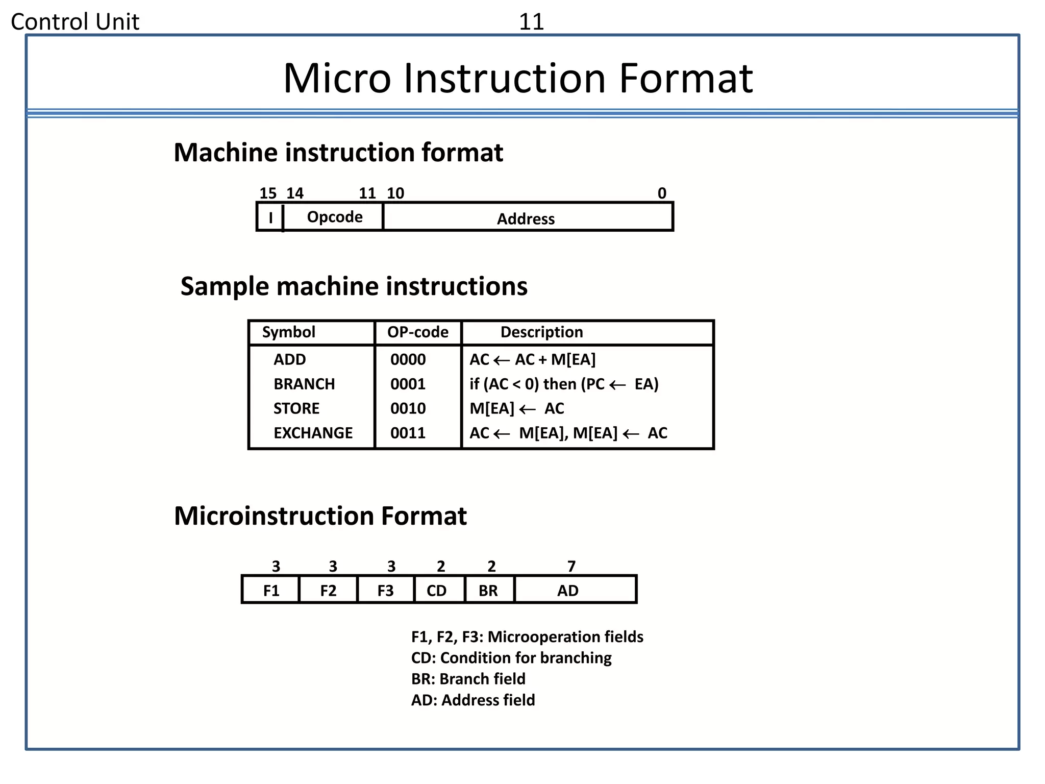 Control Unit 11
Micro Instruction Format
Microinstruction Format
Symbol OP-code Description
ADD 0000 AC  AC + M[EA]
BRANCH 0001 if (AC < 0) then (PC  EA)
STORE 0010 M[EA]  AC
EXCHANGE 0011 AC  M[EA], M[EA]  AC
Machine instruction format
I Opcode
15 14 11 10
Address
0
Sample machine instructions
F1 F2 F3 CD BR AD
3 3 3 2 2 7
F1, F2, F3: Microoperation fields
CD: Condition for branching
BR: Branch field
AD: Address field
 