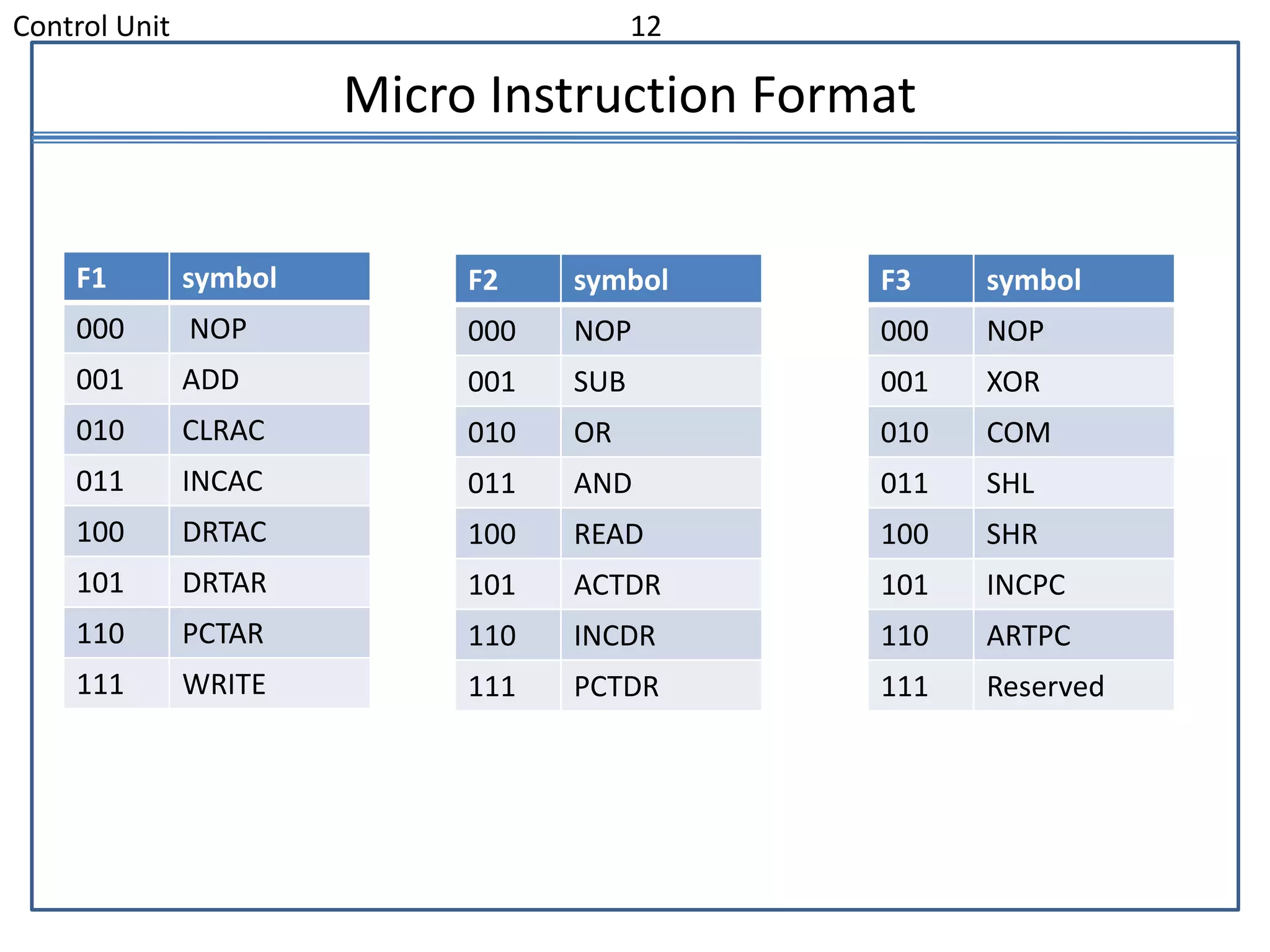 Control Unit 12
Micro Instruction Format
F1 symbol
000 NOP
001 ADD
010 CLRAC
011 INCAC
100 DRTAC
101 DRTAR
110 PCTAR
111 WRITE
F2 symbol
000 NOP
001 SUB
010 OR
011 AND
100 READ
101 ACTDR
110 INCDR
111 PCTDR
F3 symbol
000 NOP
001 XOR
010 COM
011 SHL
100 SHR
101 INCPC
110 ARTPC
111 Reserved
 