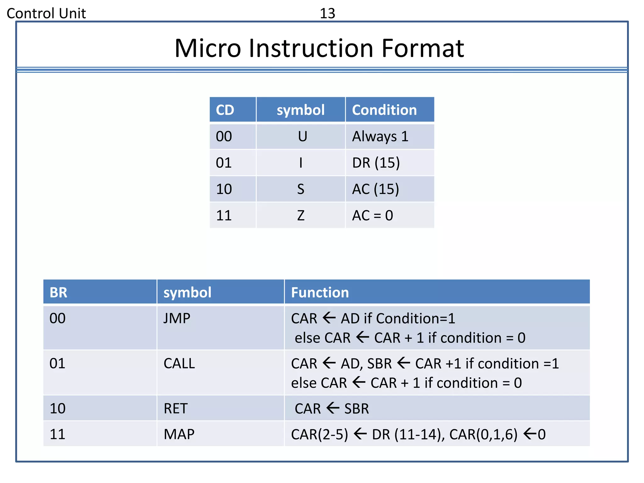 Control Unit 13
Micro Instruction Format
CD symbol Condition
00 U Always 1
01 I DR (15)
10 S AC (15)
11 Z AC = 0
BR symbol Function
00 JMP CAR  AD if Condition=1
else CAR  CAR + 1 if condition = 0
01 CALL CAR  AD, SBR  CAR +1 if condition =1
else CAR  CAR + 1 if condition = 0
10 RET CAR  SBR
11 MAP CAR(2-5)  DR (11-14), CAR(0,1,6) 0
 
