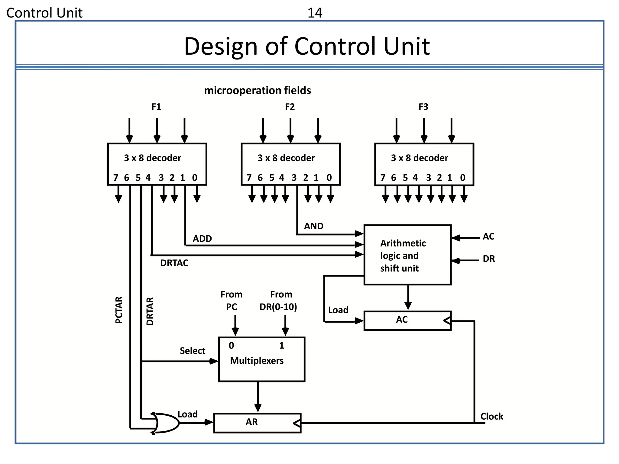 Control Unit 14
Design of Control Unit
microoperation fields
3 x 8 decoder
7 6 5 4 3 2 1 0
F1
3 x 8 decoder
7 6 5 4 3 2 1 0
F2
3 x 8 decoder
7 6 5 4 3 2 1 0
F3
Arithmetic
logic and
shift unit
AND
ADD
DRTAC
AC
Load
From
PC
From
DR(0-10)
Select
0 1
Multiplexers
AR
Load Clock
AC
DR
DRTAR
PCTAR
 