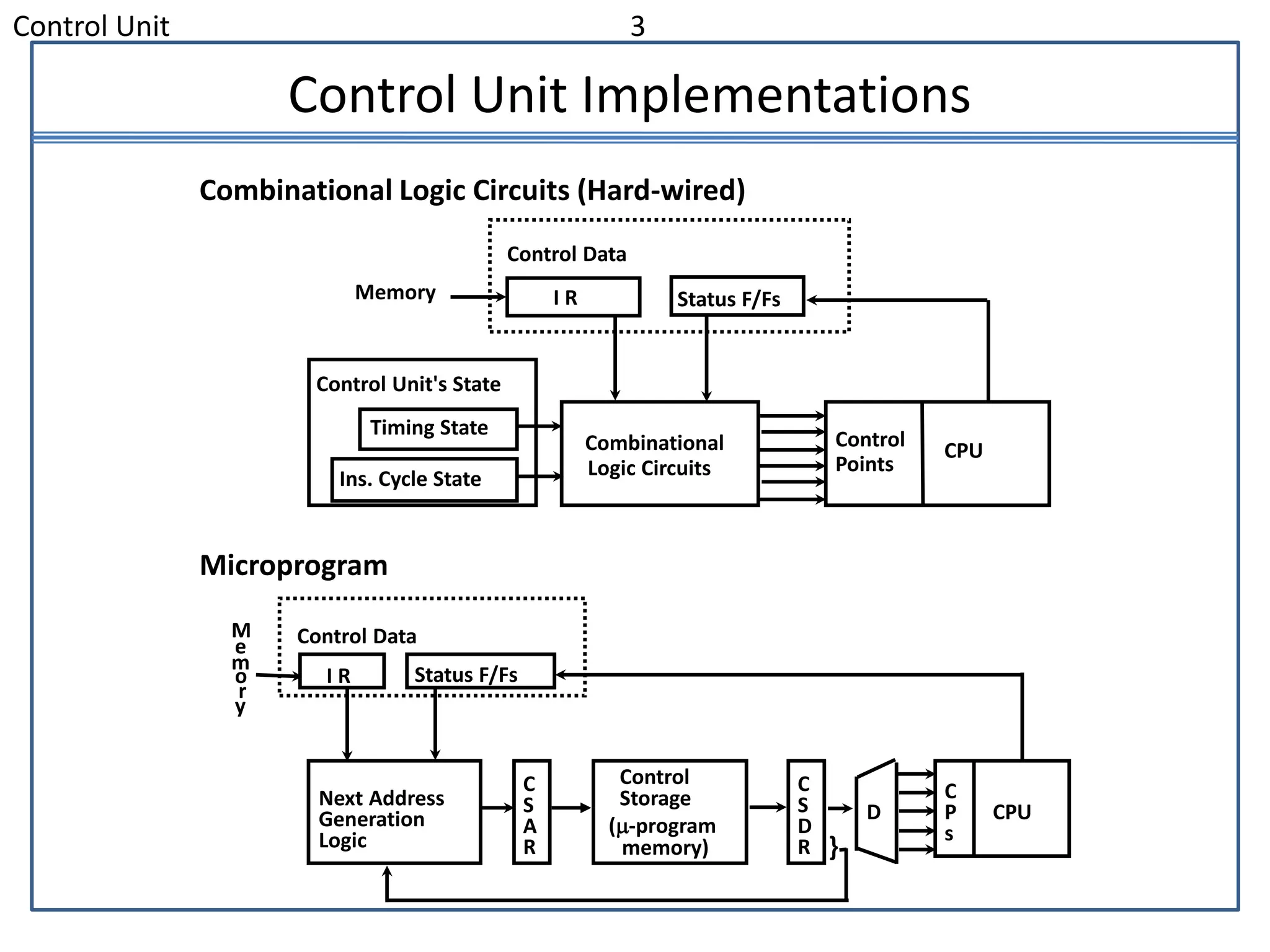Control Unit 3
Control Unit Implementations
Combinational Logic Circuits (Hard-wired)
Microprogram
I R Status F/Fs
Control Data
Combinational
Logic Circuits
Control
Points
CPU
Memory
Timing State
Ins. Cycle State
Control Unit's State
Status F/Fs
Control Data
Next Address
Generation
Logic
C
S
A
R
Control
Storage
(-program
memory)
M
e
m
o
r
y
I R
C
S
D
R
C
P
s
CPUD
}
 