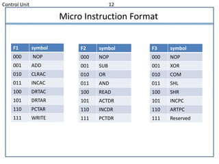 Control Unit 12
Micro Instruction Format
F1 symbol
000 NOP
001 ADD
010 CLRAC
011 INCAC
100 DRTAC
101 DRTAR
110 PCTAR
111 WRITE
F2 symbol
000 NOP
001 SUB
010 OR
011 AND
100 READ
101 ACTDR
110 INCDR
111 PCTDR
F3 symbol
000 NOP
001 XOR
010 COM
011 SHL
100 SHR
101 INCPC
110 ARTPC
111 Reserved
 