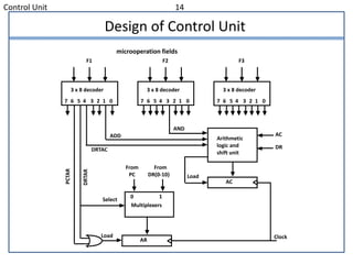 Control Unit 14
Design of Control Unit
microoperation fields
3 x 8 decoder
7 6 5 4 3 2 1 0
F1
3 x 8 decoder
7 6 5 4 3 2 1 0
F2
3 x 8 decoder
7 6 5 4 3 2 1 0
F3
Arithmetic
logic and
shift unit
AND
ADD
DRTAC
AC
Load
From
PC
From
DR(0-10)
Select
0 1
Multiplexers
AR
Load Clock
AC
DR
DRTAR
PCTAR
 
