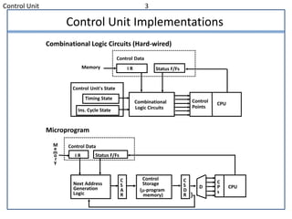 Control Unit 3
Control Unit Implementations
Combinational Logic Circuits (Hard-wired)
Microprogram
I R Status F/Fs
Control Data
Combinational
Logic Circuits
Control
Points
CPU
Memory
Timing State
Ins. Cycle State
Control Unit's State
Status F/Fs
Control Data
Next Address
Generation
Logic
C
S
A
R
Control
Storage
(-program
memory)
M
e
m
o
r
y
I R
C
S
D
R
C
P
s
CPUD
}
 