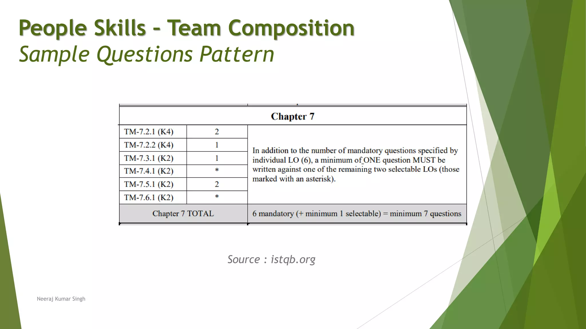 Neeraj Kumar Singh
People Skills – Team Composition
Sample Questions Pattern
Source : istqb.org
 