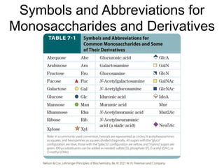 Symbols and Abbreviations for
Monosaccharides and Derivatives
 