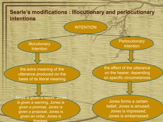 Searle’s modifications : Illocutionary and perlocutionary
intentions
Perlocutionary
Intention
Illocutionary
Intention
the effect of the utterance
on the hearer, depending
on specific circumstances.
the extra meaning of the
utterance produced on the
basis of its literal meaning
Jones is given a report, Jones
is given a warning, Jones is
given a promise, Jones is
given a proposal, Jones is
given an order, Jones is
Jones forms a certain
belief, Jones is amused,
Jones is impressed,
Jones is embarrassed
INTENTION
 