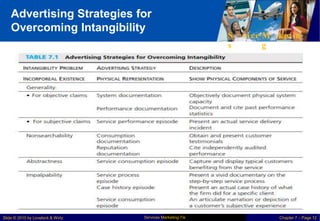 Advertising Strategies for
Overcoming Intangibility
Serv
vri•
ccee
s
Mark
ke
ettiin
ng
g
Description
Show Physical Componentsof
Service
Intangibility
Problem
I ncorporeel
Existence
Advertising Strategy
Physical
Representation
rG enera lity:
• For objective
claims
System documentation
Performance
documentation
Objectively document physical
system capacity
Document and cite past performance
statistics
Piresent an actual service delivery
incident
• For suhja ctive
claims
Servi ce perform a nee
episode
Non-
searchability
Consumption
documentation
Obtain and present customer
testimonials
Reputation
documentation
Cite independently audited
performa nee
Abstract n
B!SS
Servi ce consumption
episode
Ga ptura and display typical customers benB!fiting
fmrn the service
lmpalpabili
ty
Service process
episode
Case history
episode
Present a vivid documentary on the step-by-step
service process
Present an actual case history of what the firm did
for a specific
client
An articulate narration or depiction of a customer's
subjective
Service consumption
episode experienc
e
Banwari lilinal and Julie Baker. Advertising strategies for hospitality servioos..
Comell Hot.el andf?estoora(jt
Admim"strationauartedy,43 !April 2002]: 53. D:Jpyrfght D:Jrnell Unfverslty. All rights
rera""''!Bd. Used by permission,
Services Marketing 7/e
Slide © 2010 by Lovelock & Wirtz Chapter 7 – Page 12
 