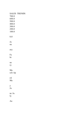 SALES TRENDS
700.0
600.0
500.0
400.0
300.0
200.0
100.0
0.0
Ja
nu
ary
Fe
br
ua
ry
Ma
rch Ap
ril
Ma
y
Ju
ne Ju
ly
Au
 