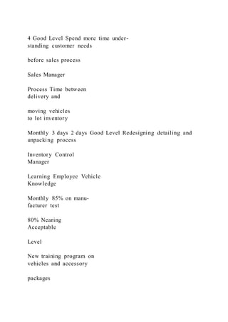 4 Good Level Spend more time under-
standing customer needs
before sales process
Sales Manager
Process Time between
delivery and
moving vehicles
to lot inventory
Monthly 3 days 2 days Good Level Redesigning detailing and
unpacking process
Inventory Control
Manager
Learning Employee Vehicle
Knowledge
Monthly 85% on manu-
facturer test
80% Nearing
Acceptable
Level
New training program on
vehicles and accessory
packages
 