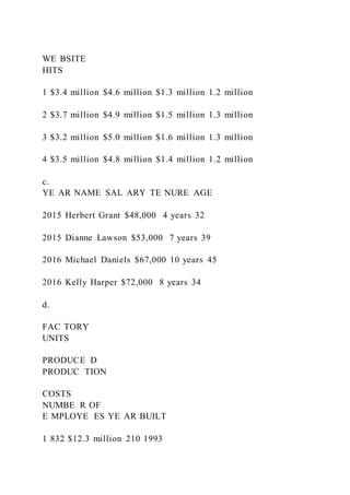 WE BSITE
HITS
1 $3.4 million $4.6 million $1.3 million 1.2 million
2 $3.7 million $4.9 million $1.5 million 1.3 million
3 $3.2 million $5.0 million $1.6 million 1.3 million
4 $3.5 million $4.8 million $1.4 million 1.2 million
c.
YE AR NAME SAL ARY TE NURE AGE
2015 Herbert Grant $48,000 4 years 32
2015 Dianne Lawson $53,000 7 years 39
2016 Michael Daniels $67,000 10 years 45
2016 Kelly Harper $72,000 8 years 34
d.
FAC TORY
UNITS
PRODUCE D
PRODUC TION
COSTS
NUMBE R OF
E MPLOYE ES YE AR BUILT
1 832 $12.3 million 210 1993
 