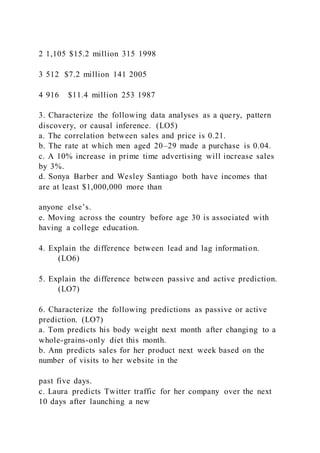 2 1,105 $15.2 million 315 1998
3 512 $7.2 million 141 2005
4 916    $11.4 million 253 1987
3. Characterize the following data analyses as a query, pattern
discovery, or causal inference. (LO5)
a. The correlation between sales and price is 0.21.
b. The rate at which men aged 20–29 made a purchase is 0.04.
c. A 10% increase in prime time advertising will increase sales
by 3%.
d. Sonya Barber and Wesley Santiago both have incomes that
are at least $1,000,000 more than
anyone else’s.
e. Moving across the country before age 30 is associated with
having a college education.
4. Explain the difference between lead and lag information.
(LO6)
5. Explain the difference between passive and active prediction.
(LO7)
6. Characterize the following predictions as passive or active
prediction. (LO7)
a. Tom predicts his body weight next month after changing to a
whole-grains-only diet this month.
b. Ann predicts sales for her product next week based on the
number of visits to her website in the
past five days.
c. Laura predicts Twitter traffic for her company over the next
10 days after launching a new
 