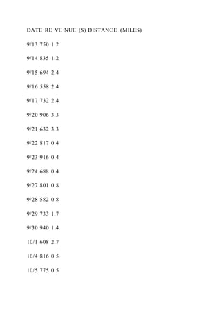 DATE RE VE NUE ($) DISTANCE (MILES)
9/13 750 1.2
9/14 835 1.2
9/15 694 2.4
9/16 558 2.4
9/17 732 2.4
9/20 906 3.3
9/21 632 3.3
9/22 817 0.4
9/23 916 0.4
9/24 688 0.4
9/27 801 0.8
9/28 582 0.8
9/29 733 1.7
9/30 940 1.4
10/1 608 2.7
10/4 816 0.5
10/5 775 0.5
 